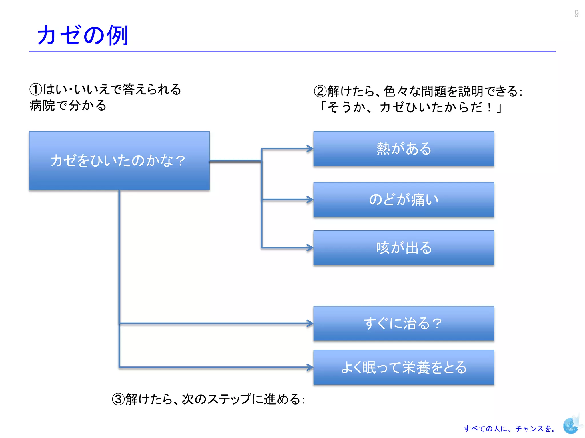 9

カゼの例

①はい・いいえで答えられる              ②解けたら、色々な問題を説明できる：
病院で分かる                     「そうか、カゼひいたからだ！」


                                熱がある
 カゼをひいたのかな？

                               のどが痛い


                                咳が出る




                               すぐに治る？


                             よく眠って栄養をとる

       ③解けたら、次のステップに進める：

                                        すべての人に、チャンスを。
 