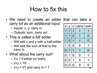 18
How to fix this
• We need to create an adder that can take a
carry bit as an additional input
– Inputs: x, y, carry in
– Outputs: sum, carry out
• This is called a full adder
– Will add x and y with a half-adder
– Will add the sum of that to the
carry in
• What about the carry out?
– It’s 1 if either (or both):
– x+y = 10
– x+y = 01 and carry in = 1
x y c carry sum
1 1 1 1 1
1 1 0 1 0
1 0 1 1 0
1 0 0 0 1
0 1 1 1 0
0 1 0 0 1
0 0 1 0 1
0 0 0 0 0
 