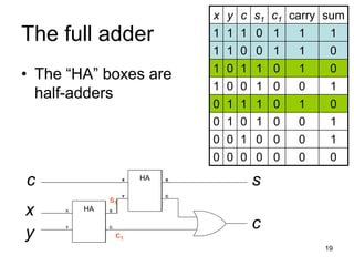19
HA
X
Y
S
C
HA
X
Y
S
C
x
y
c
c
s
HA
X
Y
S
C
HA
X
Y
S
C
x
y
c
The full adder
• The “HA” boxes are
half-adders
x y c s1 c1 carry sum
1 1 1 0 1 1 1
1 1 0 0 1 1 0
1 0 1 1 0 1 0
1 0 0 1 0 0 1
0 1 1 1 0 1 0
0 1 0 1 0 0 1
0 0 1 0 0 0 1
0 0 0 0 0 0 0
s1
c1
 