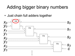 21
Adding bigger binary numbers
• Just chain full adders together
HA
X
Y
S
C
FA
C
Y
X
S
C
FA
C
Y
X
S
C
FA
C
Y
X
S
C
x1
y1
x2
y2
x3
y3
x0
y0
s0
s1
s2
s3
c
.
.
.
 