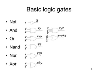 5
Basic logic gates
• Not
• And
• Or
• Nand
• Nor
• Xor
x
x
x
y
xy x
y
xyz
z
x+y
x
y
x
y
x+y+z
z
x
y
xy
x+y
x
y
xÅy
x
y
 