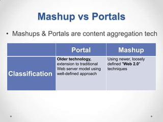 Mashup vs Portals
• Mashups & Portals are content aggregation tech

                        Portal                   Mashup
                 Older technology,          Using newer, loosely
                 extension to traditional   defined "Web 2.0"
                 Web server model using     techniques
Classification   well-defined approach
 