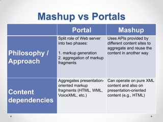 Mashup vs Portals
                      Portal                    Mashup
               Split role of Web server   Uses APIs provided by
               into two phases:           different content sites to
                                          aggregate and reuse the
Philosophy /   1. markup generation       content in another way
               2. aggregation of markup
Approach       fragments



               Aggregates presentation-   Can operate on pure XML
               oriented markup            content and also on
               fragments (HTML, WML,      presentation-oriented
Content        VoiceXML, etc.)            content (e.g., HTML)
dependencies
 