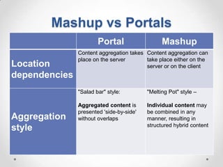 Mashup vs Portals
                       Portal                   Mashup
               Content aggregation takes Content aggregation can
               place on the server       take place either on the
Location                                 server or on the client
dependencies
               "Salad bar" style:         "Melting Pot" style –

               Aggregated content is      Individual content may
               presented 'side-by-side'   be combined in any
Aggregation    without overlaps           manner, resulting in
                                          structured hybrid content
style
 