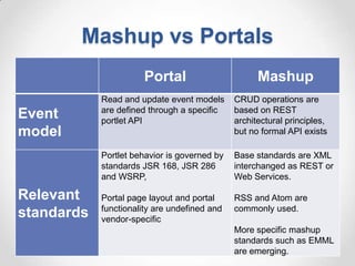 Mashup vs Portals
                       Portal                       Mashup
            Read and update event models      CRUD operations are
            are defined through a specific    based on REST
Event       portlet API                       architectural principles,
model                                         but no formal API exists

            Portlet behavior is governed by   Base standards are XML
            standards JSR 168, JSR 286        interchanged as REST or
            and WSRP,                         Web Services.

Relevant    Portal page layout and portal     RSS and Atom are
            functionality are undefined and   commonly used.
standards   vendor-specific
                                              More specific mashup
                                              standards such as EMML
                                              are emerging.
 