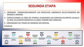 SEGUNDA ETAPA
1.- ORDENAR CRONOLÓGICAMENTE LOS DERECHOS LABORALES SELECCIONADOS (DE
MENOR A MAYOR).
2.- CONFECCIONAR LA LÍNEA DE TIEMPO, DIVIDIENDO LOS ESPACIOS EN PARTES IGUALES
(SI SON 10 ACONTECIMIENTOS LA LÍNEA TENDRÁ DIEZ ESPACIOS.
3.- ORGANIZAR LOS TEMAS DE MANERA SECUENCIAL.
EJEMPLO:
 
