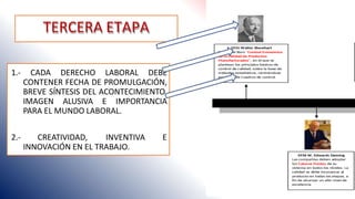 TERCERA ETAPA
2.-
1.- CADA DERECHO LABORAL DEBE
CONTENER FECHA DE PROMULGACIÓN,
BREVE SÍNTESIS DEL ACONTECIMIENTO,
IMAGEN ALUSIVA E IMPORTANCIA
PARA EL MUNDO LABORAL.
CREATIVIDAD, INVENTIVA E
INNOVACIÓN EN EL TRABAJO.
 