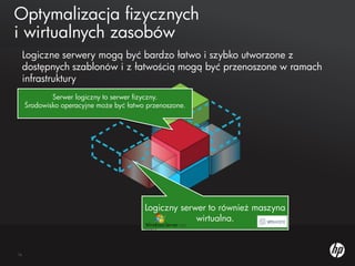 współdzielona infrastrukturazgłoszenie biznesowezgłoszenie biznesowepula zasobów ITuniwersalne, wielokrotnego użyciaczas