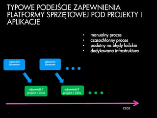 Pamięć masowaOczekiwane cechy infrastruktury ITElastycznaNiezawodnaSerweryHP Converged InfrastructureUniwersalnaZoptymalizowanaSiećZasilanie i chłodzenieJako usługaZarządzanie