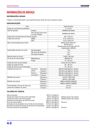MANUTENÇÃO                                                                                                      CB300R


INFORMAÇÕES DE SERVIÇO
INFORMAÇÕES GERAIS

• Apóie a motocicleta sobre uma superfície plana antes de iniciar qualquer reparo

ESPECIFICAÇÕES
                         Item                                                        Especificação
Folga da manopla do acelerador                                                         2 – 6 mm
Vela de ignição                    Padrão                                          DPR8EA-9S (NGK)
                                   Para longos percursos
                                                                                   DPR9EA-9S (NGK)
                                   em alta rotação
Folga entre os eletrodos da vela de ignição                                             0,8 – 0,9 mm
Folga das válvulas                 ADM                                                0,12 ± 0,03 mm
                                   ESC                                                0,15 ± 0,03 mm
Óleo recomendado para motor                                                       Mobil Super Moto 4T
                                                                                        Multiviscoso
                                                                             Classificação de Serviço API: SF
                                                                                  Viscosidade: 20W-50
Capacidade de óleo do motor        Na drenagem                                               1,4 l
                                   Na troca de óleo/filtro                                   1,5 l
                                   Na desmontagem                                            2,0 l
Marcha lenta do motor                                                                 1.400 ± 100 rpm
Corrente de transmissão            Medida/elos                                           DID520/110
                                   Folga                                                15 – 20 mm
Fluido de freio recomendado                                                       Fluido de freio DOT-4
Folga do pedal do freio                                                                 20 – 30 mm
Folga da alavanca da embreagem                                                          10 – 20 mm
Pressão do pneu frio           Somente           Dianteiro                    200 kPa (2,00 kgf/cm2, 29 psi)
                               piloto            Traseiro                     225 kPa (2,25 kgf/cm2, 33 psi)
                                   Piloto e      Dianteiro                    200 kPa (2,00 kgf/cm2, 29 psi)
                                   passageiro    Traseiro                     250 kPa (2,50 kgf/cm2, 36 psi)
Medida dos pneus                                 Dianteiro                          110/70-17 M/C 54H
                                                 Traseiro                           140/70-17 M/C 66H
Modelo dos pneus                                 Dianteiro                       PIRELLI SPORT DEMON
                                                 Traseiro                        PIRELLI SPORT DEMON
Profundidade mínima do sulco da                  Dianteiro                                 1,5 mm
banda de rodagem do pneu                         Traseiro                                  2,0 mm

VALORES DE TORQUE

Vela de ignição                                              18 N.m (1,8 kgf.m)
Tampa do orifício da árvore de manivelas                      8 N.m (0,8 kgf.m)   Aplique graxa nas roscas.
Tampa do orifício de sincronização                           10 N.m (1,0 kgf.m)   Aplique graxa nas roscas.
Parafuso de drenagem do óleo do motor                        30 N.m (3,1 kgf.m)
Porca do eixo traseiro                                       88 N.m (9,0 kgf.m)   Porca U.
Contraporca do ajustador da corrente de transmissão          21 N.m (2,1 kgf.m)
Parafuso da placa de fixação do pinhão de transmissão        10 N.m (1,0 kgf.m)
Porca da coroa de transmissão                                64 N.m (6,5 kgf.m)   Porca U.




4-2
 
