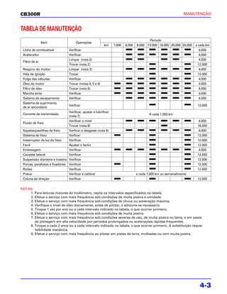 CB300R                                                                                                         MANUTENÇÃO



TABELA DE MANUTENÇÃO
                                                                                         Período
                Item                   Operações
                                                            km    1.000   4.000   8.000 12.000 16.000 20.000 24.000   a cada km
 Linha de combustível             Verificar                                                                              4.000
 Acelerador                       Verificar                                                                              4.000
                                  Limpar (nota 2)                                                                        4.000
 Filtro de ar
                                  Trocar (nota 2)                                                                       12.000
 Respiro do motor                 Limpar (nota 3)                                                                        4.000
 Vela de ignição                  Trocar                                                                                12.000
 Folga das válvulas               Verificar                                                                              4.000
 Óleo do motor                    Trocar (notas 4, 5 e 6)                                                                4.000
 Filtro de óleo                   Trocar (nota 6)                                                                        4.000
 Marcha lenta                     Verificar                                                                              4.000
 Sistema de escapamento           Verificar                                                                              4.000
 Sistema de suprimento
                                  Verficar                                                                             12.000
 de ar secundário
                                Verificar, ajustar e lubrificar
 Corrente de transmissão                                                                  A cada 1.000 km
                                (nota 7)
                                Verificar o nível                                                                       4.000
 Fluido de freio
                                Trocar (nota 8)                                                                        16.000
 Sapatas/pastilhas de freio     Verficar o desgaste (nota 9)                                                            4.000
 Sistema de freio               Verficar                                                                               12.000
 Insterruptor de luz do freio   Verificar                                                                              12.000
 Farol                          Ajustar o facho                                                                        12.000
 Embreagem                      Verificar                                                                               4.000
 Cavalete lateral               Verificar                                                                              12.000
 Suspensão dianteira e traseira Verificar                                                                              12.000
 Porcas, parafusos e fixadores Verificar                                                                               12.000
 Rodas                          Verificar                                                                              12.000
 Pneus                          Verificar e calibrar                              a cada 1.000 km ou semanalmente
 Coluna de direção              Verificar                                                                              12.000


NOTAS:
    1. Para leituras maiores do hodômetro, repita os intervalos especificados na tabela.
    2. Efetue o serviço com mais frequência sob condições de muita poeira e umidade.
    3. Efetue o serviço com mais frequência sob condições de chuva ou aceleração máxima.
    4. Verifique o nível de óleo diariamente, antes de pilotar, e adicione se necessário.
    5. Troque 1 vez por ano ou a cada intervalo indicado na tabela, o que ocorrer primeiro.
    6. Efetue o serviço com mais frequência sob condições de muita poeira.
    7. Efetue o serviço com mais frequência sob condições severas de uso, de muita poeira ou lama, e em casos
       de pilotagem em alta velocidade por períodos prolongados ou acelerações rápidas frequentes.
    8. Troque a cada 2 anos ou a cada intervalo indicado na tabela, o que ocorrer primeiro. A substituição requer
       habilidade mecânica.
    9. Efetue o serviço com mais frequência ao pilotar em pistas de terra, molhadas ou com muita poeira.




                                                                                                                        4-3
 