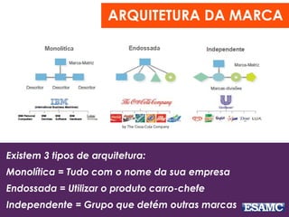 ARQUITETURA DA MARCA
Existem 3 tipos de arquitetura:
Monolítica = Tudo com o nome da sua empresa
Endossada = Utilizar o produto carro-chefe
Independente = Grupo que detém outras marcas
 