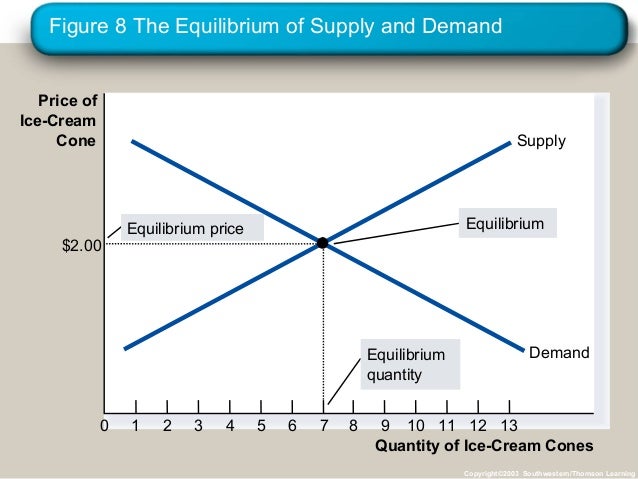 market forces of demand and supply Supply and demand are perhaps the most fundamental concepts of economics, and it is the backbone of a market economy demand refers to how much (or what quantity) of a product or service is . market forces of demand and supply Supply and demand are perhaps the most fundamental concepts of economics, and it is the backbone of a market economy demand refers to how much (or what quantity) of a product or service is .