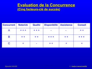 Evaluation de la Concurrence (Cinq facteurs-clé de succès) Source: Kotler, Dubois Concurrent Notori é t é Qualit é Disponibilit é Assistance Conseil A + + + + + + - -  + + B + + + + + + + + + + + +  C + - + + + + 