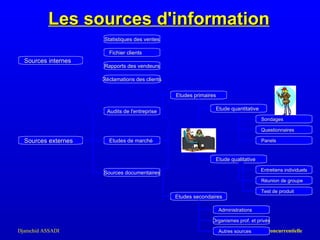 Les  sources d'information Sources internes Réclamations des clients Rapports des vendeurs Fichier clients Statistiques des ventes Audits de l'entreprise Sources documentaires Etudes de marché Sources externes Administrations Organismes prof. et privés Autres sources Etudes secondaires Sondages Questionnaires Panels Etude quantitative Etudes primaires Entretiens individuels Réunion de groupe Test de produit Etude qualitative 