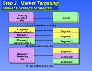 Step 2.  Market Targeting Market Coverage Strategies Segment 1 Segment 2 Segment 3 Segment 1 Segment 2 Segment 3 Company Marketing Mix Company Marketing Mix Company Marketing Mix 1 Company Marketing Mix 2 Company Marketing Mix 3 Market A.  Undifferentiated Marketing B.  Differentiated Marketing C.  Concentrated Marketing 