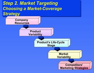Step 2. Market Targeting Choosing a Market-Coverage Strategy Company  Resources Product Variability Product’s Life-Cycle  Stage Market  Variability Competitors’ Marketing Strategies 