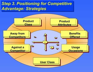 Step 3. Positioning for Competitive  Advantage: Strategies Against a Competitor Usage Occasions Away from Competitors Product Attributes Product Class Benefits Offered User Class B A E D C H G F 