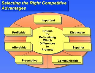 Selecting the Right Competitive Advantages Criteria for Determining Which Differences to Promote Affordable Superior Profitable Preemptive Distinctive Important Communicable 