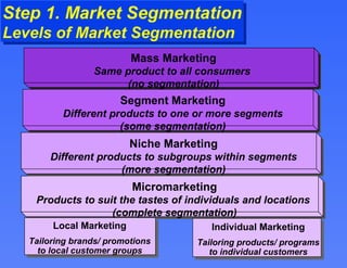 Step 1. Market Segmentation Levels of Market Segmentation Mass Marketing Same product to all consumers  (no segmentation) Segment Marketing Different products to one or more segments (some segmentation) Micromarketing Products to suit the tastes of individuals and locations  (complete segmentation) Niche Marketing Different products to subgroups within segments (more segmentation) Local Marketing Tailoring brands/ promotions to local customer groups Individual Marketing Tailoring products/ programs to individual customers 