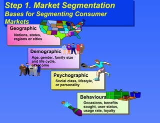 Step 1. Market Segmentation Bases for Segmenting Consumer Markets Geographic Demographic Age, gender, family size and life cycle,  or income  Psychographic Social class, lifestyle,  or personality Behavioural Occasions, benefits sought, user status, usage rate, loyalty Nations, states,  regions or cities 