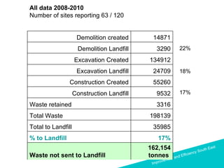 22% 17% 18% 162,154 tonnes  Waste not sent to Landfill 17% % to Landfill 35985 Total to Landfill 198139 Total Waste 3316 Waste retained  9532 Construction Landfill 55260 Construction Created 24709 Excavation Landfill 134912 Excavation Created 3290 Demolition Landfill 14871 Demolition created All data 2008-2010   Number of sites reporting 63 / 120 