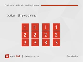 IRAN Community| OpenStack.ir
Option 1 Simple Schema:
OpenStack Provisioning and Deployment
 