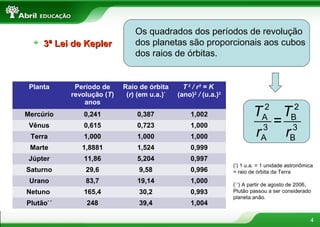 Os quadrados dos períodos de revolução
      3ª Lei de Kepler          dos planetas são proporcionais aos cubos
                                dos raios de órbitas.


 Planta      Período de     Raio de órbita      T 2 / r3 = K
            revolução (T)    (r) (em u.a.)*   (ano)2 / (u.a.)3
                anos
                                                                             2            2
Mercúrio       0,241            0,387             1,002                  T T
 Vênus         0,615            0,723             1,000                    =A
                                                                            3
                                                                                         B
                                                                                          3
 Terra         1,000            1,000             1,000                  r  Ar           B
 Marte         1,8881           1,524             0,999
 Júpter        11,86            5,204             0,997
                                                                 (*) 1 u.a. = 1 unidade astronômica
Saturno         29,6             9,58             0,996          = raio de órbita da Terra
 Urano          83,7            19,14             1,000          (* *) A partir de agosto de 2006,
Netuno         165,4             30,2             0,993          Plutão passou a ser considerado
                                                                 planeta anão.
Plutão* *       248              39,4             1,004

                                                                                                 4
 