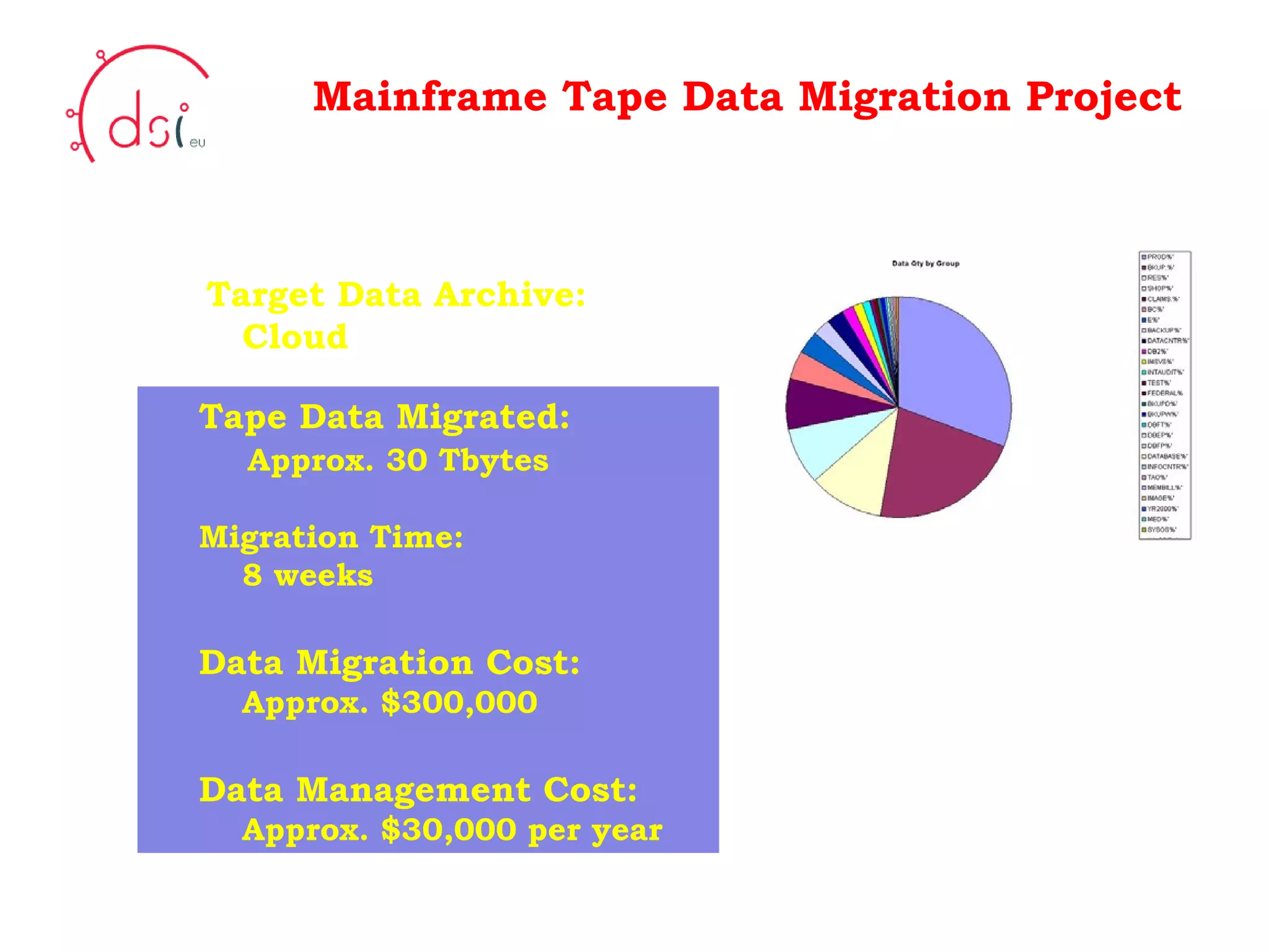 10/05/10 Mainframe Tape Data Migration Project Your Logo  Here Target Data Archive:   Cloud Tape Data Migrated:   Approx. 30 Tbytes Migration Time:   8 weeks Data Migration Cost:   Approx. $300,000 Data Management Cost:   Approx. $30,000 per year  