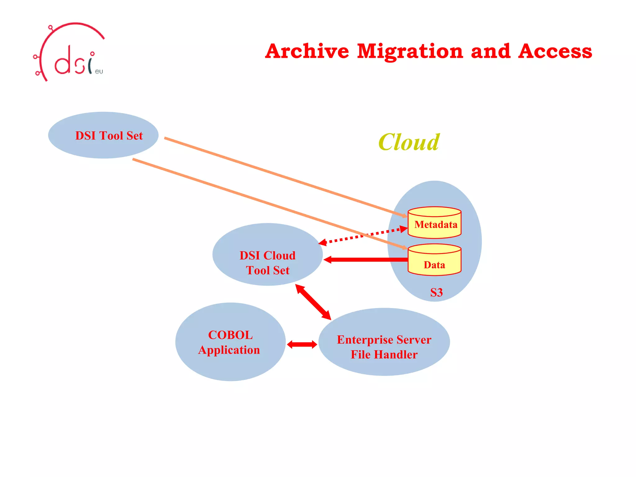 10/05/10 Archive Migration and Access Your Logo  Here DSI Tool Set COBOL Application  Enterprise Server File Handler DSI Cloud Tool Set Cloud S3 Metadata Data 