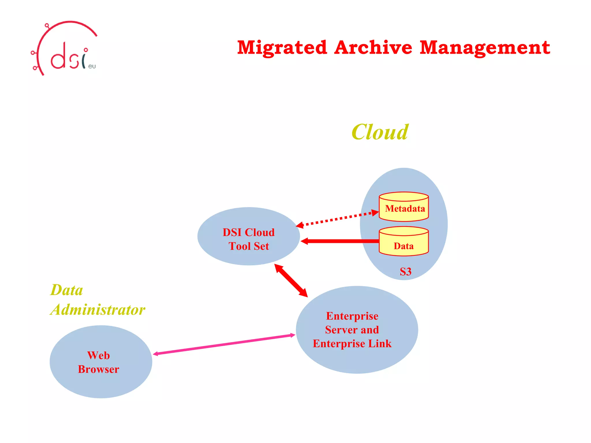 10/05/10 Migrated Archive Management Your Logo  Here Enterprise Server and Enterprise Link DSI Cloud Tool Set Cloud S3 Metadata Data Web Browser Data Administrator 
