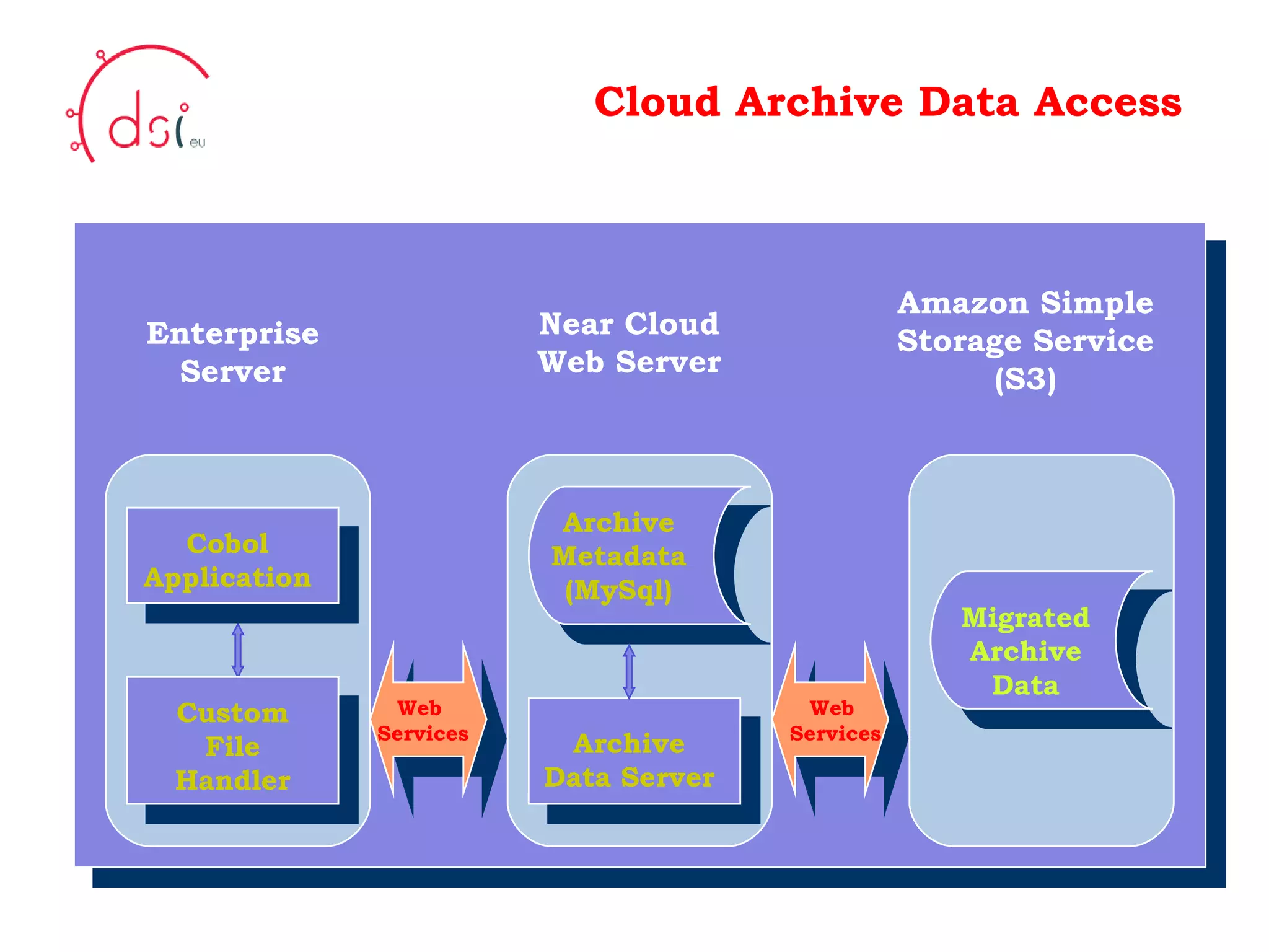 10/05/10 Cloud Archive Data Access Your Logo  Here Cobol Application Custom File Handler Archive Metadata (MySql) Archive Data Server Migrated Archive Data Web  Services Web  Services Enterprise Server Near Cloud Web Server Amazon Simple Storage Service (S3) 