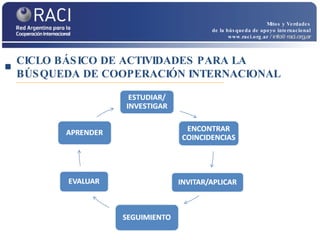CICLO BÁSICO DE ACTIVIDADES PARA LA BÚSQUEDA DE COOPERACIÓN INTERNACIONAL Mitos y Verdades de la búsqueda de apoyo internacional www.raci.org.ar   / info@raci.org.ar 