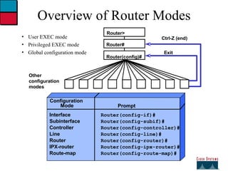 Overview of Router Modes User EXEC mode Privileged EXEC mode Global configuration mode Configuration  Mode Prompt Interface Router(config-if)# Subinterface Router(config-subif)# Controller Router(config-controller)# Line Router(config-line)# Router Router(config-router)# IPX-router Router(config-ipx-router)# Route-map Router(config-route-map)# Router(config)# Router> Router# Other  configuration  modes Exit Ctrl-Z (end) 