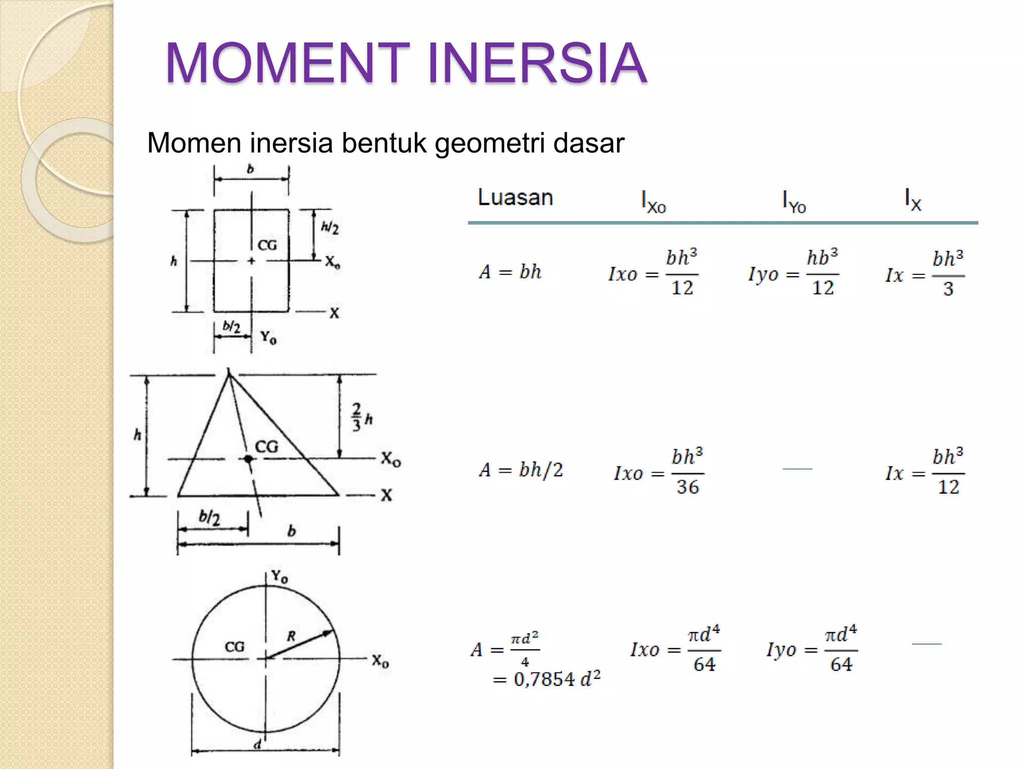 MOMENT INERSIA
Momen inersia bentuk geometri dasar
 