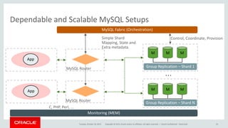 Copyright © 2015, Oracle and/or its affiliates. All rights reserved. |
Dependable and Scalable MySQL Setups
Tuesday, October 20, 2015 Oracle Confidential – Restricted
M
App
M M
MySQL Fabric (Orchestration)
MApp M M
Simple Shard
Mapping, State and
Extra metadata.
Control, Coordinate, Provision
...
Monitoring (MEM)
MySQL Router Group Replication – Shard 1
Group Replication – Shard N
C, PHP, Perl, ...
43
MySQL Router
 