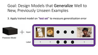 Prediction Model
Goal: Design Models that Generalize Well to
New, Previously Unseen Examples
3. Apply trained model on “ ” to measure generalization error
? ? ?
Input:
Label:
 