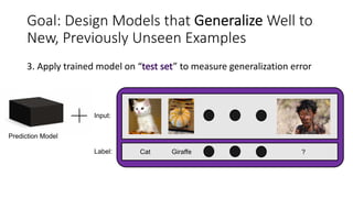 Prediction Model
Goal: Design Models that Generalize Well to
New, Previously Unseen Examples
3. Apply trained model on “ ” to measure generalization error
Cat Giraffe ?
Input:
Label:
 