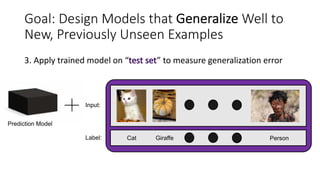 Prediction Model
Goal: Design Models that Generalize Well to
New, Previously Unseen Examples
3. Apply trained model on “ ” to measure generalization error
Cat Giraffe Person
Input:
Label:
 