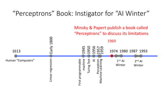 “Perceptrons” Book: Instigator for “AI Winter”
1613
Human “Computers”
1945
First
programmable
machine
Turing
Test
1959
Machine
Learning
1956
Early
1800 1974 1980 1987 1993
1rst AI
Winter
2nd AI
Winter
Linear
regression
1957
Perceptron
1950
AI
1969
Minsky & Papert publish a book called
“Perceptrons” to discuss its limitations
 