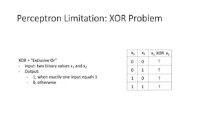 Perceptron Limitation: XOR Problem
XOR = “Exclusive Or”
- Input: two binary values x1 and x2
- Output:
- 1, when exactly one input equals 1
- 0, otherwise
x1 x2 x1 XOR x2
0 0
0 1
1 0
1 1
?
?
?
?
 