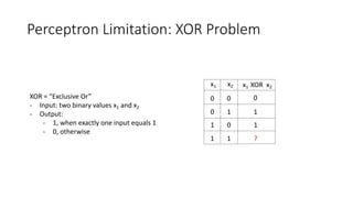 Perceptron Limitation: XOR Problem
XOR = “Exclusive Or”
- Input: two binary values x1 and x2
- Output:
- 1, when exactly one input equals 1
- 0, otherwise
x1 x2 x1 XOR x2
0 0
0 1
1 0
1 1
0
1
1
?
 