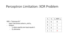 Perceptron Limitation: XOR Problem
XOR = “Exclusive Or”
- Input: two binary values x1 and x2
- Output:
- 1, when exactly one input equals 1
- 0, otherwise
x1 x2 x1 XOR x2
0 0
0 1
1 0
1 1
0
1
1
0
 