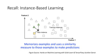 Recall: Instance-Based Learning
Memorizes examples and uses a similarity
measure to those examples to make predictions
Figure Source: Hands-on Machine Learning with Scikit-Learn & TensorFlow, Aurelien Geron
 