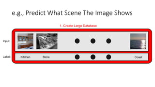 Input:
Label:
1. Create Large Database
e.g., Predict What Scene The Image Shows
Kitchen Coast
Store
 
