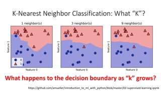 K-Nearest Neighbor Classification: What “K”?
What happens to the decision boundary as “k” grows?
https://github.com/amueller/introduction_to_ml_with_python/blob/master/02-supervised-learning.ipynb
 