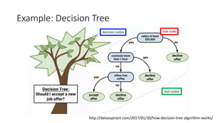 Example: Decision Tree
http://dataaspirant.com/2017/01/30/how-decision-tree-algorithm-works/
 
