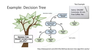 Example: Decision Tree
http://dataaspirant.com/2017/01/30/how-decision-tree-algorithm-works/
Test Example
Salary: $44,869
Commute: 35 min
Free Coffee: Yes
 