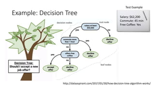 Example: Decision Tree
http://dataaspirant.com/2017/01/30/how-decision-tree-algorithm-works/
Test Example
Salary: $62,200
Commute: 45 min
Free Coffee: Yes
 