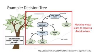 Example: Decision Tree
http://dataaspirant.com/2017/01/30/how-decision-tree-algorithm-works/
Machine must
learn to create a
decision tree
 